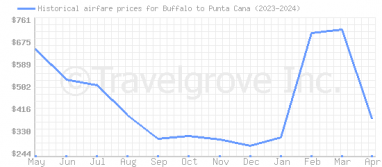 Price overview for flights from Buffalo to Punta Cana