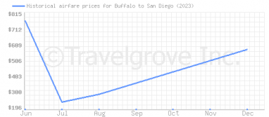 Price overview for flights from Buffalo to San Diego