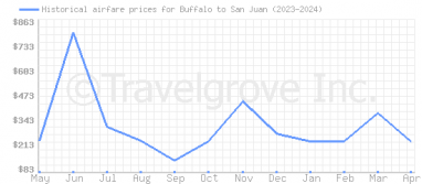 Price overview for flights from Buffalo to San Juan