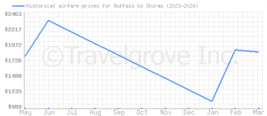 Price overview for flights from Buffalo to Shiraz