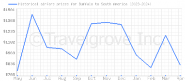 Price overview for flights from Buffalo to South America