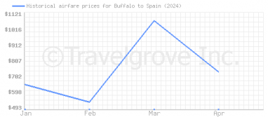 Price overview for flights from Buffalo to Spain