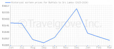 Price overview for flights from Buffalo to Sri Lanka