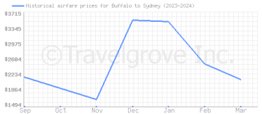 Price overview for flights from Buffalo to Sydney