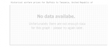 Price overview for flights from Buffalo to Tanzania, United Republic of