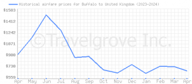 Price overview for flights from Buffalo to United Kingdom