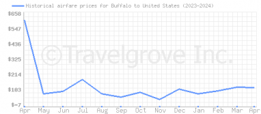 Price overview for flights from Buffalo to United States