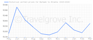 Price overview for flights from Burbank to Atlanta