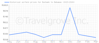 Price overview for flights from Burbank to Bahamas
