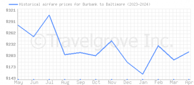 Price overview for flights from Burbank to Baltimore