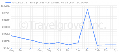 Price overview for flights from Burbank to Bangkok