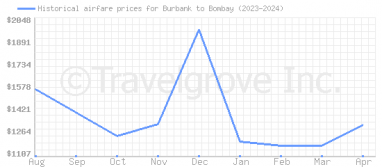 Price overview for flights from Burbank to Bombay