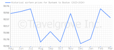 Price overview for flights from Burbank to Boston