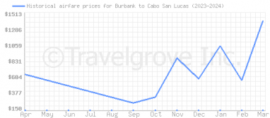 Price overview for flights from Burbank to Cabo San Lucas