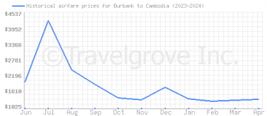 Price overview for flights from Burbank to Cambodia