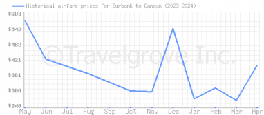 Price overview for flights from Burbank to Cancun