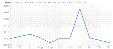 Price overview for flights from Burbank to Caribbean