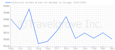 Price overview for flights from Burbank to Chicago
