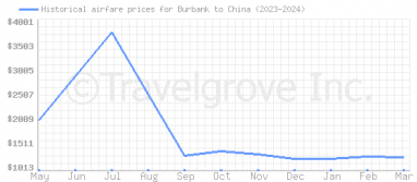 Price overview for flights from Burbank to China