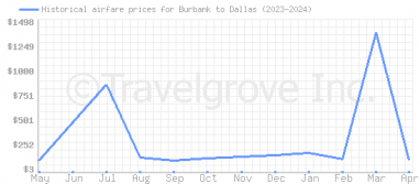 Price overview for flights from Burbank to Dallas
