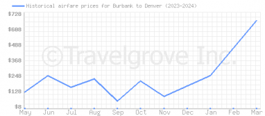 Price overview for flights from Burbank to Denver