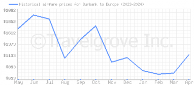 Price overview for flights from Burbank to Europe
