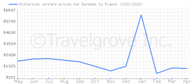 Price overview for flights from Burbank to France