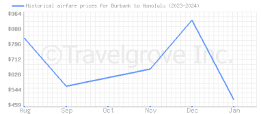 Price overview for flights from Burbank to Honolulu