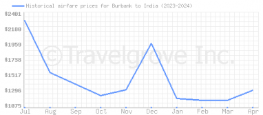 Price overview for flights from Burbank to India
