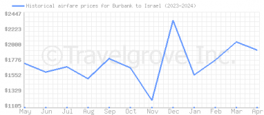 Price overview for flights from Burbank to Israel