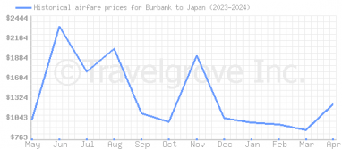 Price overview for flights from Burbank to Japan