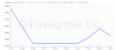 Price overview for flights from Burbank to Las Vegas