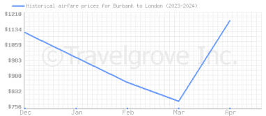 Price overview for flights from Burbank to London