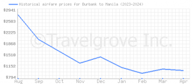 Price overview for flights from Burbank to Manila