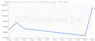Price overview for flights from Burbank to Maui