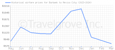 Price overview for flights from Burbank to Mexico City