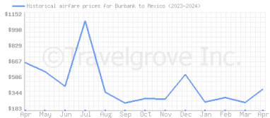 Price overview for flights from Burbank to Mexico