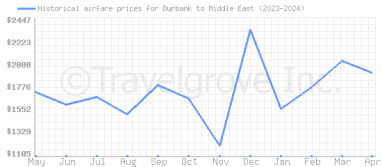 Price overview for flights from Burbank to Middle East