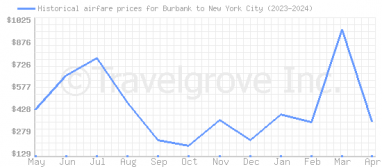 Price overview for flights from Burbank to New York City