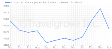 Price overview for flights from Burbank to Newark
