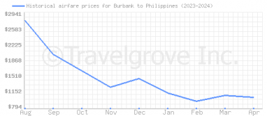 Price overview for flights from Burbank to Philippines
