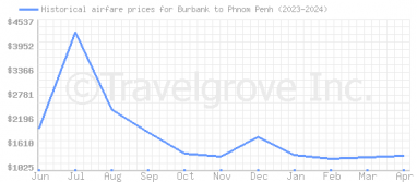 Price overview for flights from Burbank to Phnom Penh