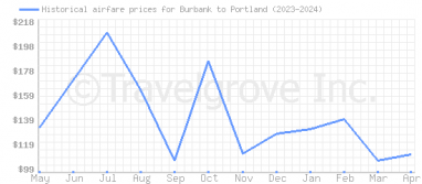 Price overview for flights from Burbank to Portland