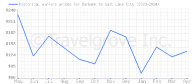 Price overview for flights from Burbank to Salt Lake City