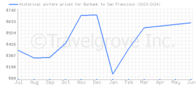 Price overview for flights from Burbank to San Francisco