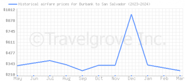 Price overview for flights from Burbank to San Salvador