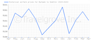 Price overview for flights from Burbank to Seattle