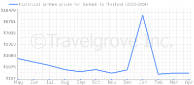 Price overview for flights from Burbank to Thailand