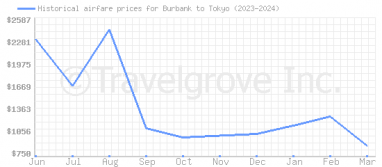 Price overview for flights from Burbank to Tokyo