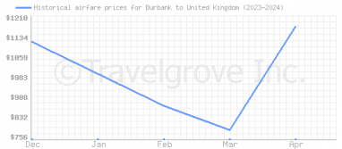 Price overview for flights from Burbank to United Kingdom